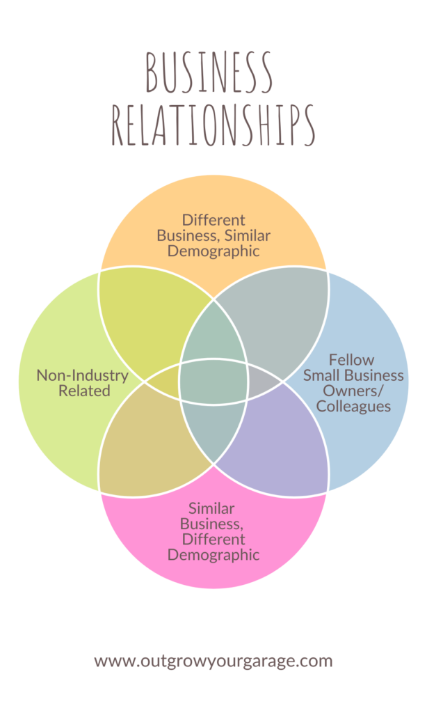 Relationships are the key to business development. You want a good rapport with your clients, suppliers, and vendors, which is formed naturally over time as you go through the day to day operations of your business. Through networking, you can cultivate that same rapport with other people in your industry, which in turn creates a path for partnerships and referrals.